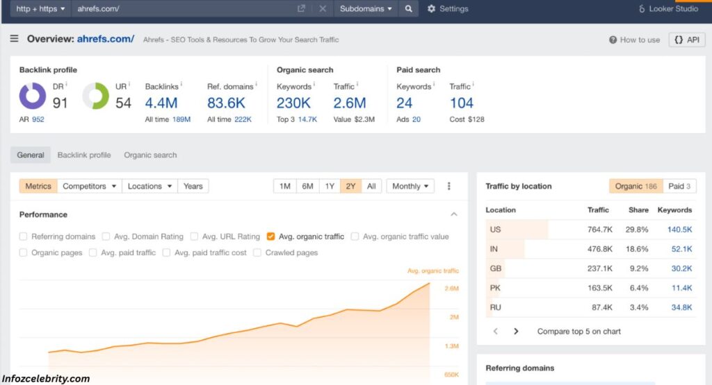 Final Verdict: Ahrefs vs SE Ranking